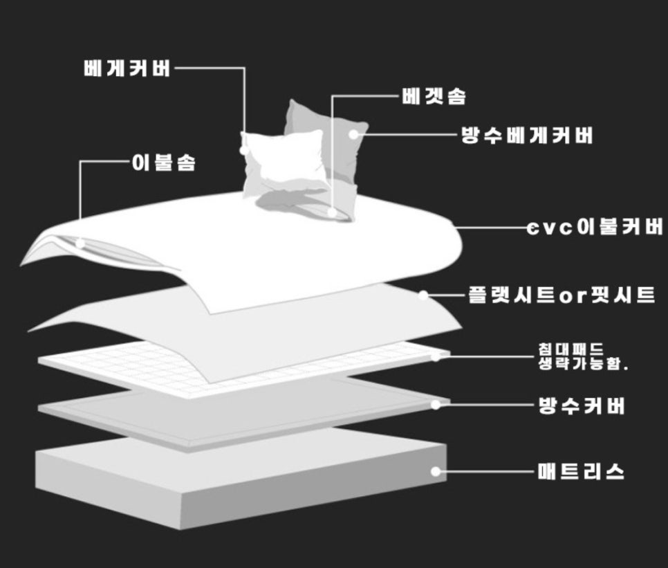 호텔·모텔 침구 원단 보는 법: 40수 CVC, 60수 사틴, 평직 완벽 정리